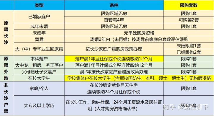 外地人在長(zhǎng)沙買二手房限購(gòu)嗎？