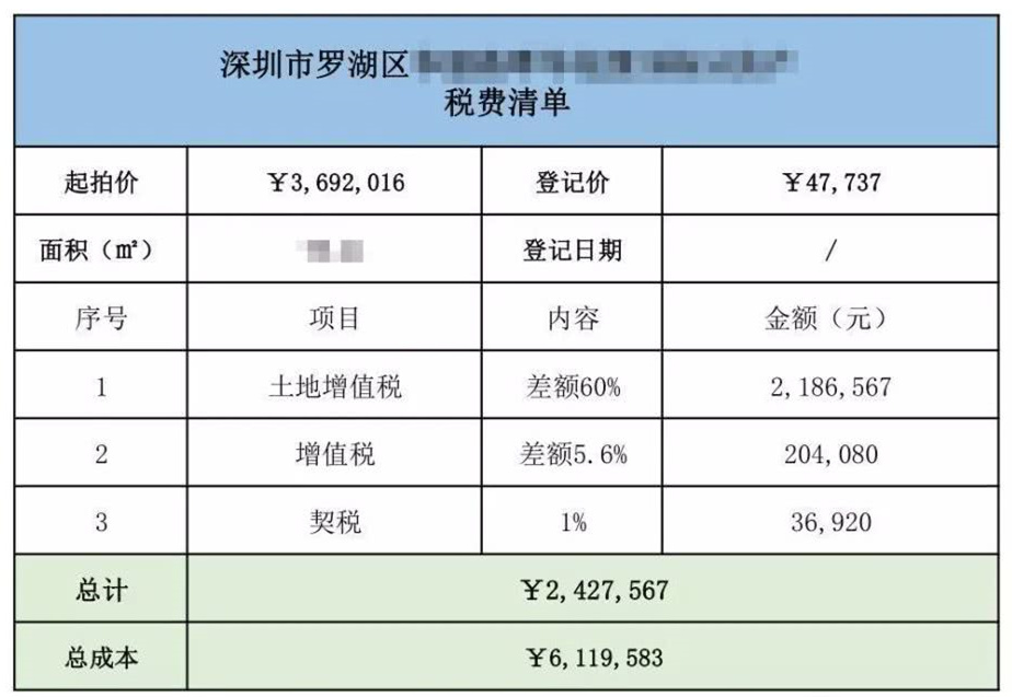 購買法拍房一定要避開高額稅費的坑！