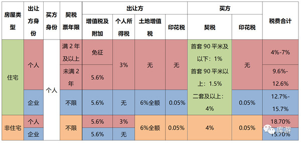 長沙法拍房、二手房、新房交易稅費(fèi)種類明細(xì)對(duì)比！