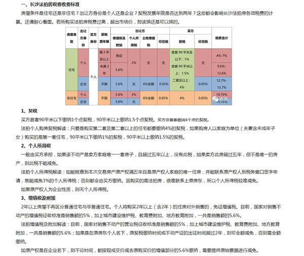 長沙法拍房稅費比新房二手房都高，那買下來還劃算嗎？