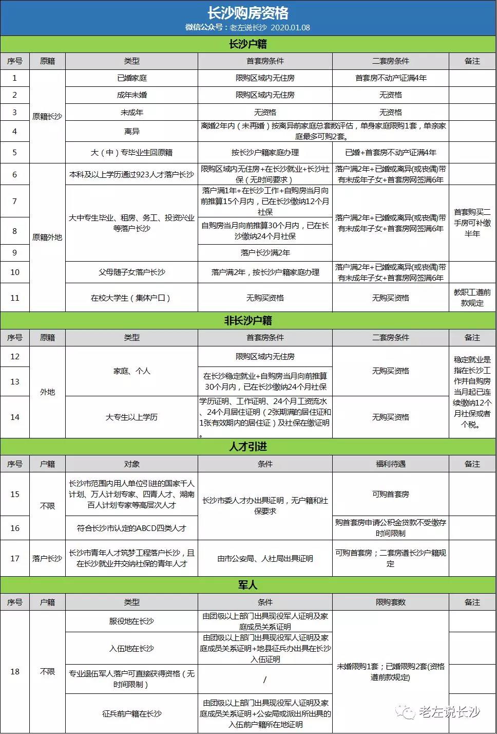 2020年長(zhǎng)沙購(gòu)房資格、落戶政策匯總！