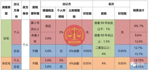 好消息，長沙法拍房可以免除個稅了！